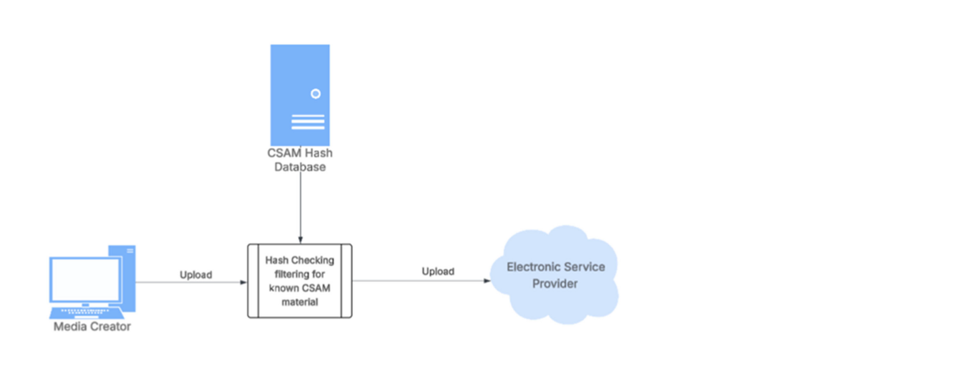Hashing in the Fight Against CSAM: Technology Between Law & Ethics